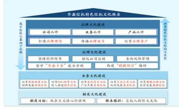 ：深耕信托文化筑牢发展根基 创新普惠金融服务实体经济mg不朽情缘游戏网站登录华鑫